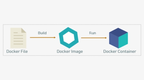 Containerization - Docker Explained - Edureka - Docker Explanation, HD Png Download, Transparent PNG