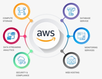 Aws Managed Services Market - Business Infographic, HD Png Download, Transparent PNG