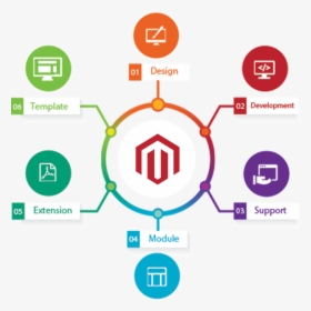 Magento-ecommerce Solution - E Commerce Solution, HD Png Download, Transparent PNG
