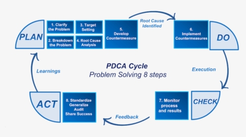 Pdca 8 Steps Problem Solving - 8 Step Problem Solving Process, HD Png Download, Transparent PNG