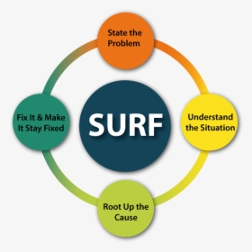 Surf Model - Simple Problem Solving Model, HD Png Download, Transparent PNG
