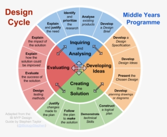 Picture - Ib Myp Design Cycle, HD Png Download, Transparent PNG
