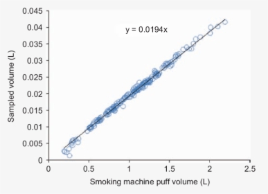 Real Time In Situ Sampling Versus Smoking Machine Drawn - Plot, HD Png Download, Transparent PNG