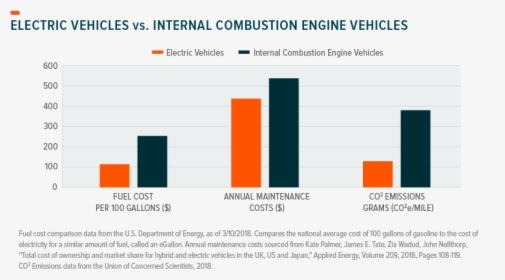 Electric Vehicle Costs - Electric Vehicle Vs Internal Combustion Engine Vehicles, HD Png Download, Transparent PNG