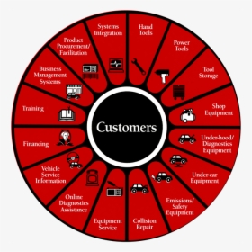 Diagram Of Snap-on’s Extensive Customer Range - Circle, HD Png Download, Transparent PNG