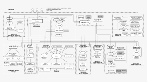 Logical Architecture - Openstack Architecture Flow Pdf, HD Png Download, Transparent PNG