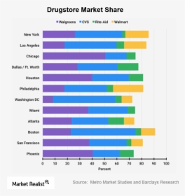 Drug Store Market Share, HD Png Download, Transparent PNG