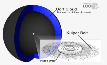 Kuiper Belt And Oort Clouds - Comets In Kuiper Belt And Oort Cloud, HD Png Download, Transparent PNG