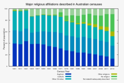 Major Religious Affiliations Australia, HD Png Download, Transparent PNG