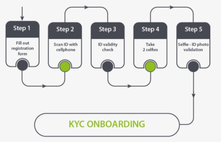 Kyc Onboarding With Biometric Authentication For Identity - Shaky Hand Man, HD Png Download, Transparent PNG