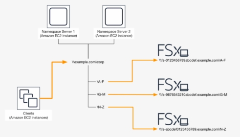 Aws Fsx, HD Png Download, Transparent PNG