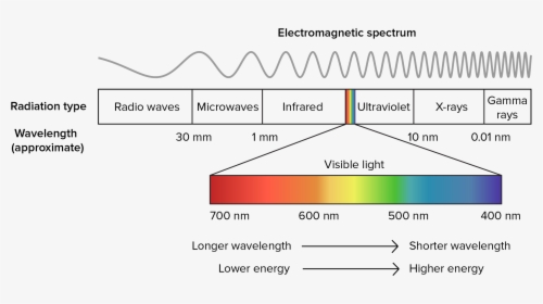 Electromagnetic Spectrum Png, Transparent Png, Transparent PNG