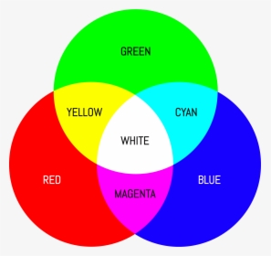 Primary And Complementary Colours - Primary Colors Of Light, HD Png Download, Transparent PNG