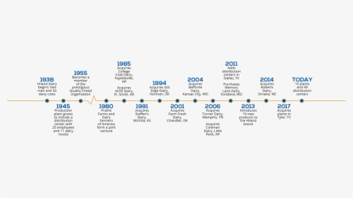 History Of Milk Timeline, HD Png Download, Transparent PNG