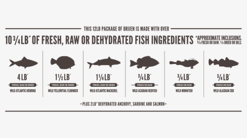 Orijen Six Fish Ingredients, HD Png Download, Transparent PNG
