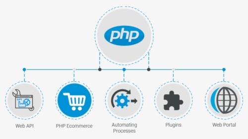 Php Web Development Png, Transparent Png, Transparent PNG