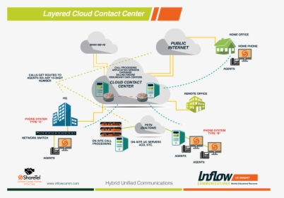 Layered - Cloud Contact Center, HD Png Download, Transparent PNG