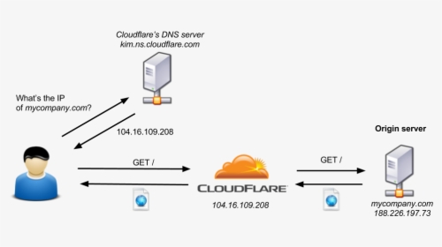 With-cloudflare - Cloud Flare, HD Png Download, Transparent PNG
