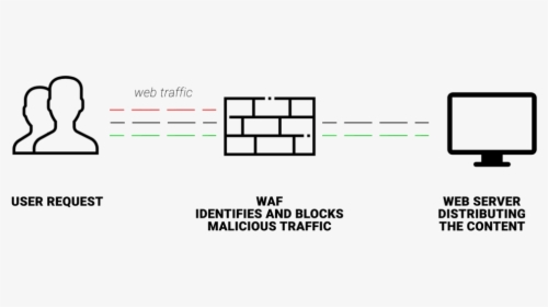 What Is Web Application Firewall - Application Firewall, HD Png Download, Transparent PNG