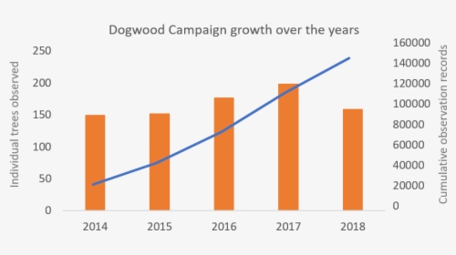 Dogwood Campaign Growth 2014-18 - Plot, HD Png Download, Transparent PNG