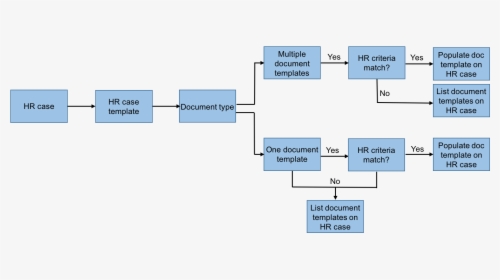 Flow Chart Of How Hr Case Is Created From Hr Service - Servicenow Hr Case Management Flow, HD Png Download, Transparent PNG