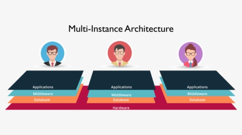 Multiinstance Architecture What Is Servicenow Edureka - Servicenow Multi Instance Architecture, HD Png Download, Transparent PNG