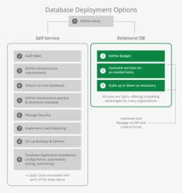 The Benefits Of Relational Db Service Over Diy Database - Db As A Service, HD Png Download, Transparent PNG
