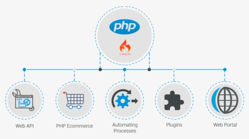 Php Development Services For Diverse Industries - Php Web Development Png, Transparent Png, Transparent PNG
