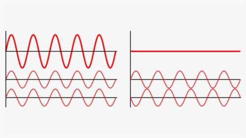 Phase And Antiphase Waves, HD Png Download, Transparent PNG
