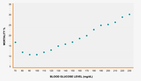 Glucose Mortality Dots - Plot, HD Png Download, Transparent PNG