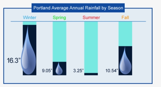 Average Amount Of Rainfall In Portland Or - Rainfall In Portland Oregon, HD Png Download, Transparent PNG