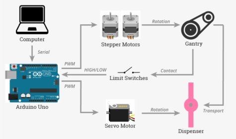 System Diagram - Arduino Servo With Potentiometer, HD Png Download, Transparent PNG