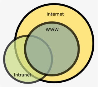 The Internet Vs - Internet Vs World Wide Web Vs Intranet, HD Png Download, Transparent PNG