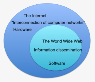 The Difference Between The Terms “the Internet” And - Difference Between The Internet And The World Wide, HD Png Download, Transparent PNG