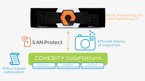 Cohesity Integrates Natively With Pure Storage Flasharray - Cohesity Pure Storage, HD Png Download, Transparent PNG