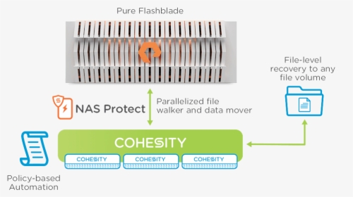 Cohesity Pure Storage, HD Png Download, Transparent PNG