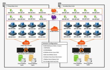 Pure Storage Architecture Diagram, HD Png Download, Transparent PNG