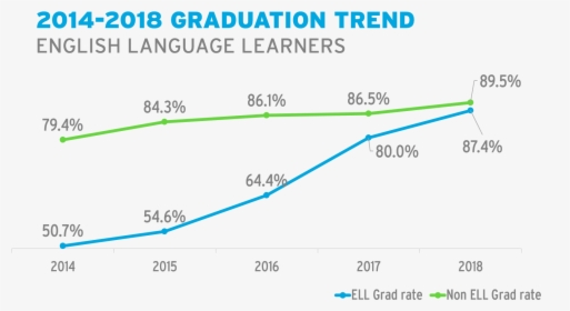 Ell Five Year Graduation Trend - Love Green, HD Png Download, Transparent PNG