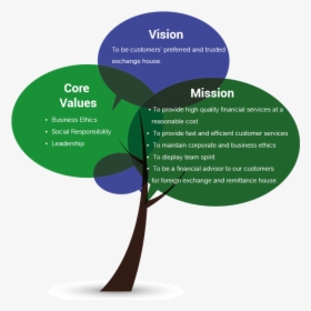 Core Values Mission Vision - Mission Vision And Core Values Of A Company, HD Png Download, Transparent PNG
