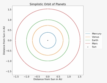 Simulation Of Planet Orbits Assuming No Eccentricity - Circle, HD Png Download, Transparent PNG