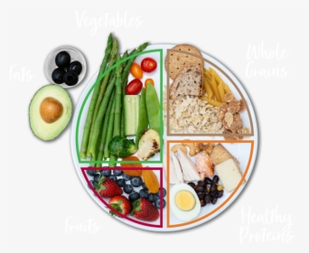 Healthy Eating Plate V3 - Healthy Food Plate Png, Transparent Png, Transparent PNG
