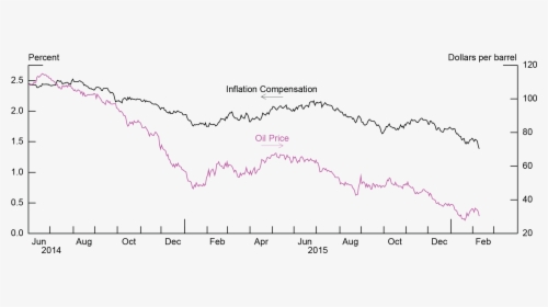 The Puzzling Common Decline In Inflation Compensation - Plot, HD Png Download, Transparent PNG