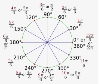 The Unit Circle With Everything - Circle, HD Png Download, Transparent PNG
