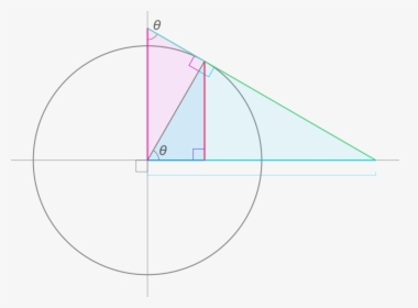 Trigonometric Functions With The Unit Circle - Circle, HD Png Download, Transparent PNG