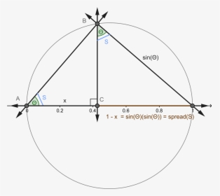 File Spread Sin^ Theta Measured For A Unit Circle Png - Sin 2 Unit Circle, Transparent Png, Transparent PNG