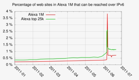 Percentage Of Alexa 1m Websites Reachable Over Ipv6 - Plot, HD Png Download, Transparent PNG
