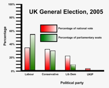Percentage Graph Uk Politics 2005 - Plurality Voting System, HD Png Download, Transparent PNG