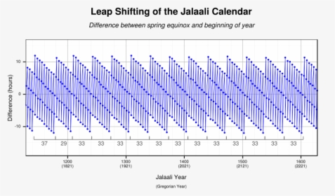 Jalaali Leap Year - Persian Solar Hijri Calendar, HD Png Download, Transparent PNG