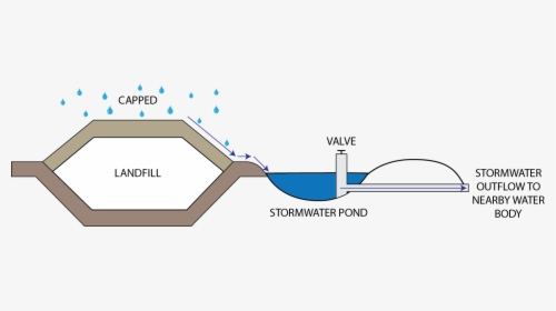 Diagram Of Stormwater Management - Stormwater Management Landfill, HD Png Download, Transparent PNG