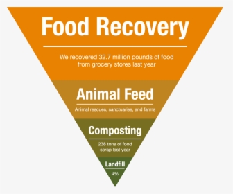 Food Waste Pyramid - Food Network, HD Png Download, Transparent PNG